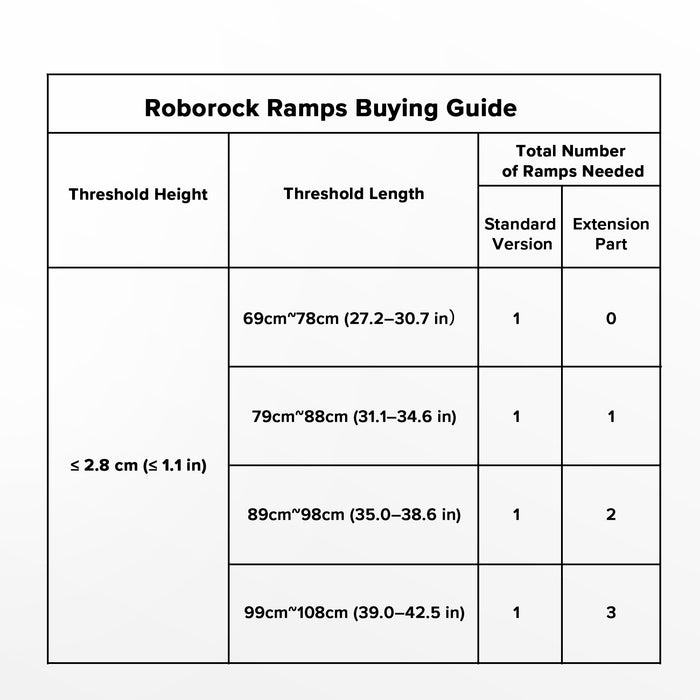 roborock ramps* 1 piece extension part- only works with standard version